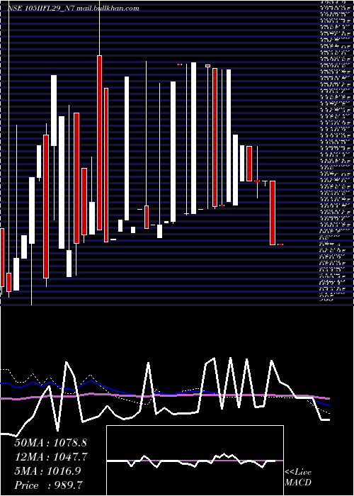  weekly chart UnsecRed