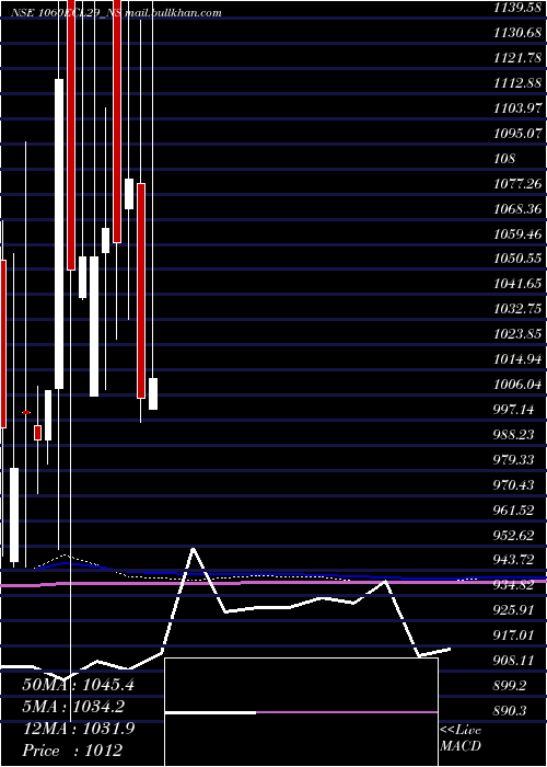  monthly chart SecRed