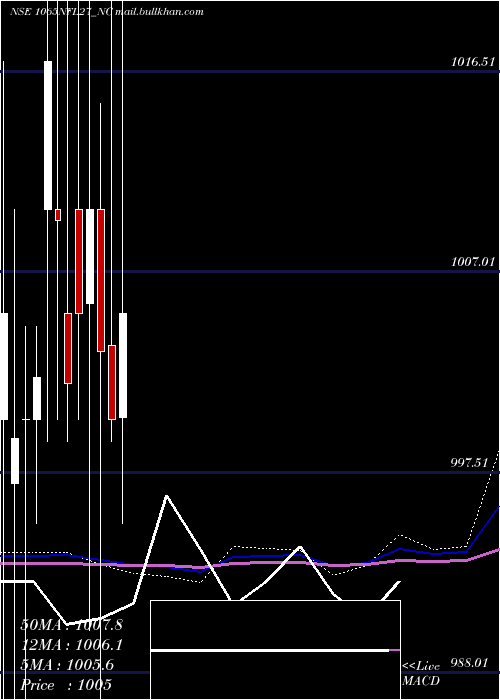  monthly chart SecRe