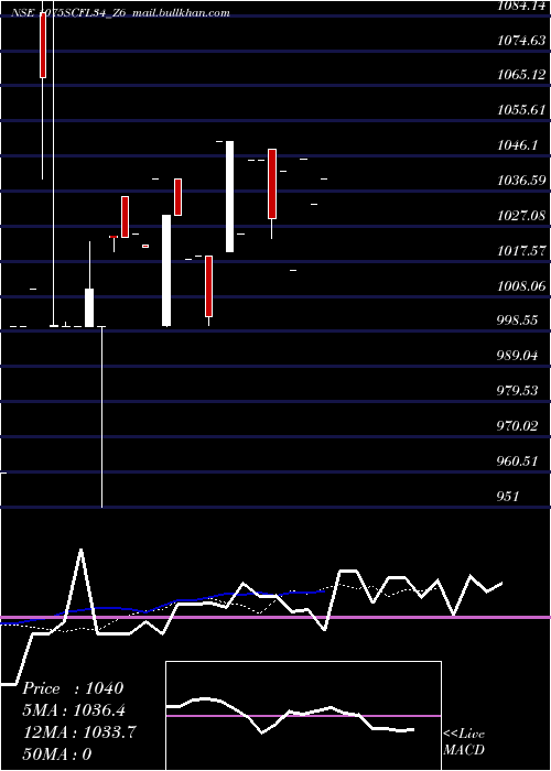  Daily chart SecRe