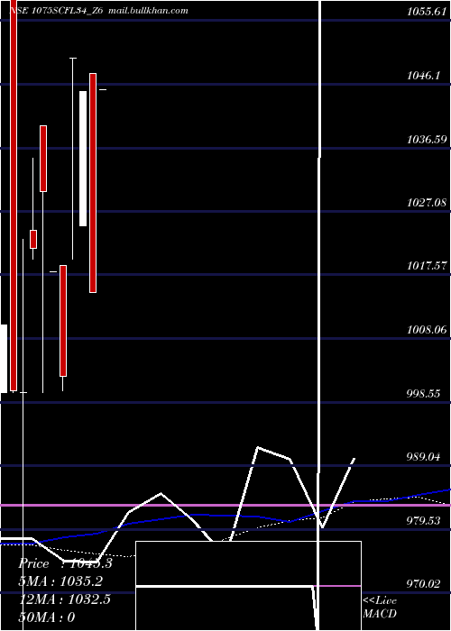  weekly chart SecRe