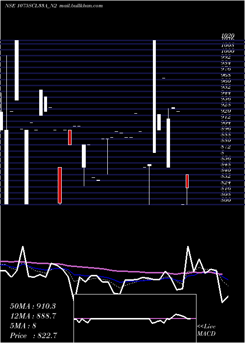  Daily chart SecRe