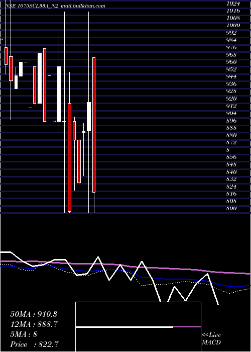  monthly chart SecRe
