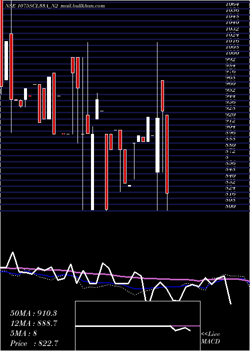  weekly chart SecRe