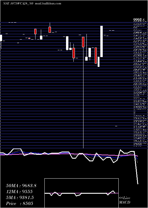  Daily chart Wcapl10
