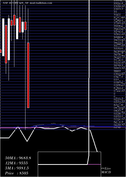  monthly chart Wcapl10