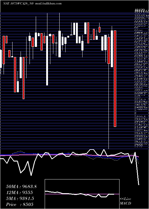  weekly chart Wcapl10