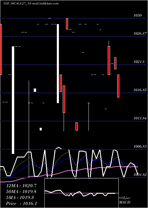  Daily chart SecRe