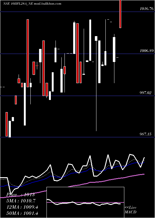  Daily chart UnseRe