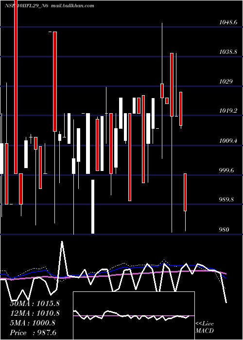  weekly chart UnsecRed