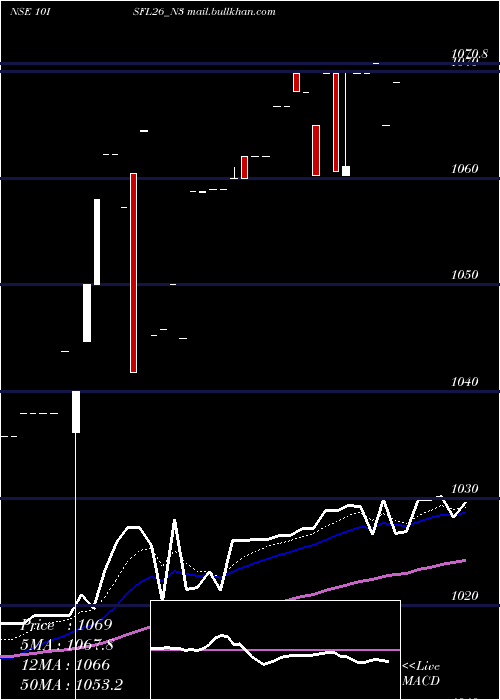 Daily chart SecRe