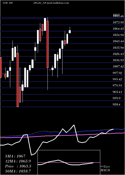  monthly chart SecRe