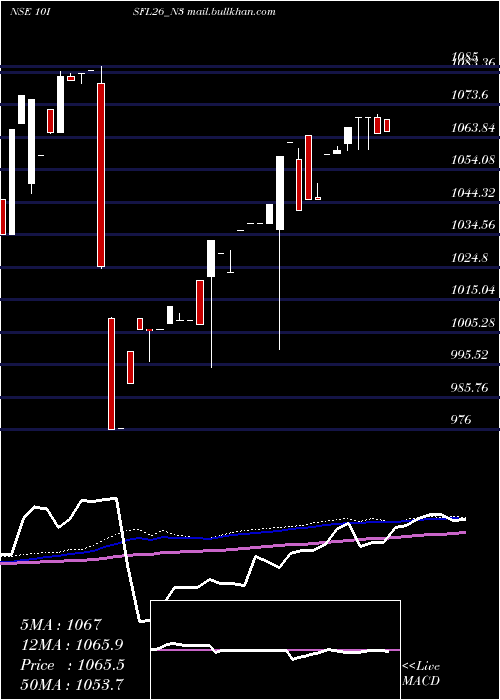  weekly chart SecRe