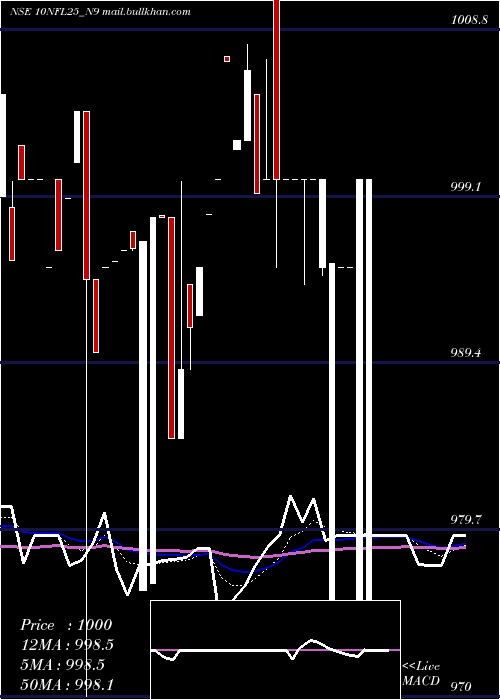  Daily chart SecRe