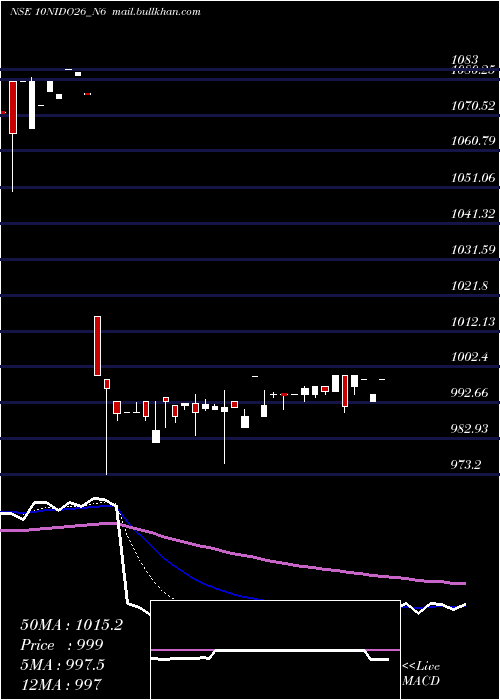  Daily chart SecRed