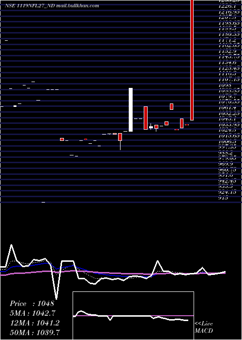  Daily chart SecRe