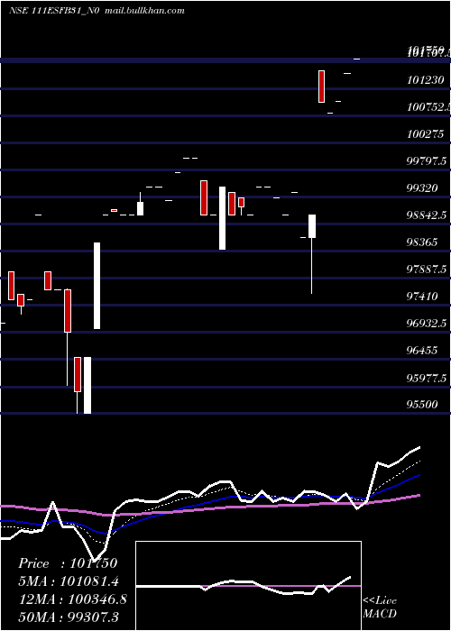  Daily chart Esfb11