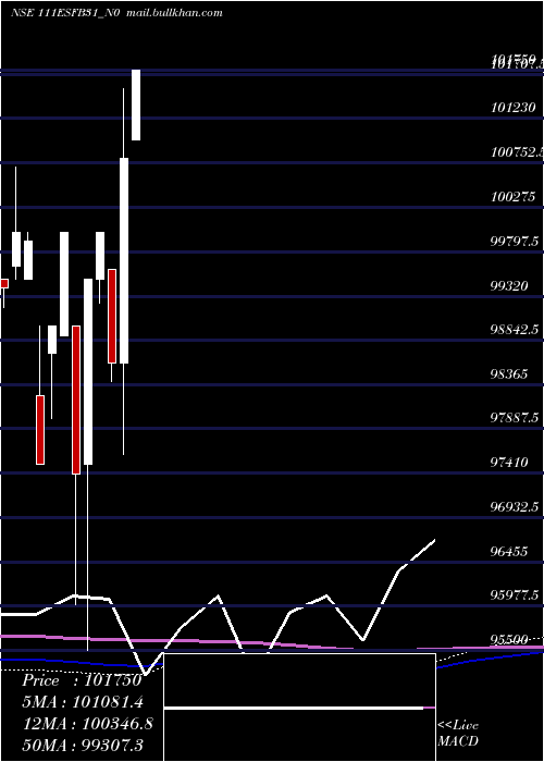  monthly chart Esfb11