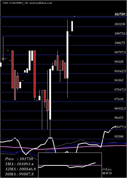  weekly chart Esfb11