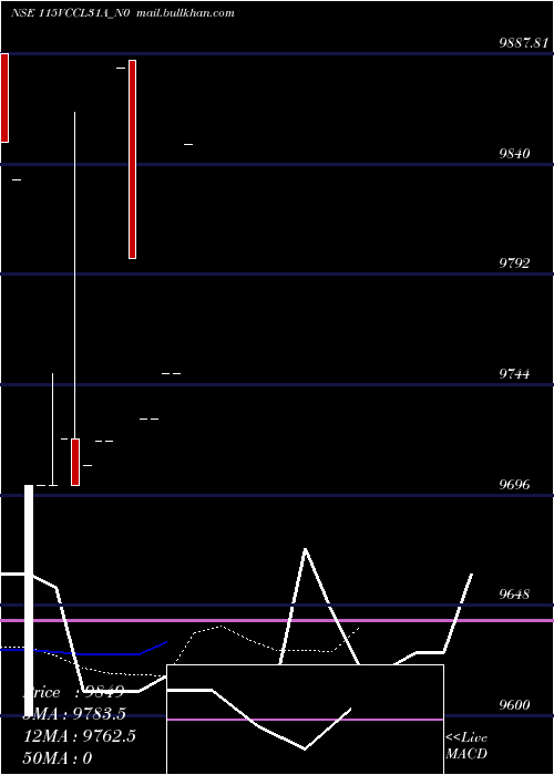  Daily chart Vccl31a11