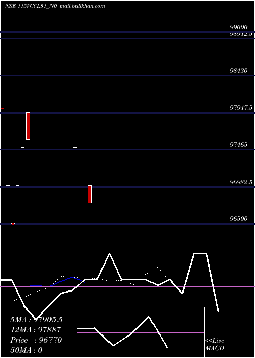  Daily chart Vccl11