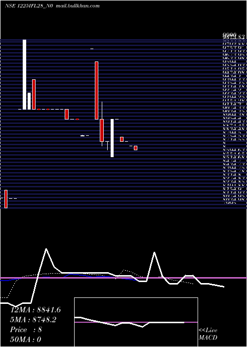  Daily chart Ifl12