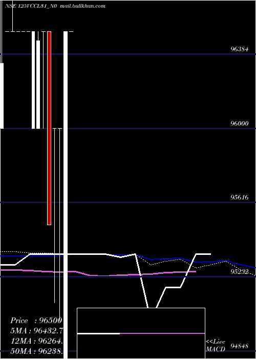  weekly chart Vccl12
