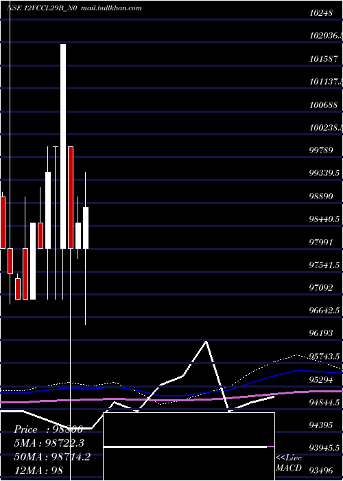  monthly chart Vccl12