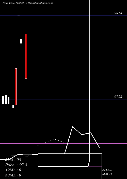  Daily chart GoiTbill