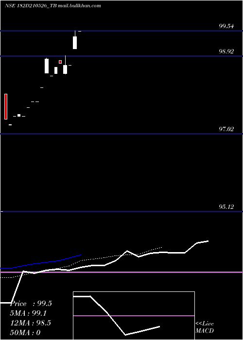  Daily chart GoiTbill