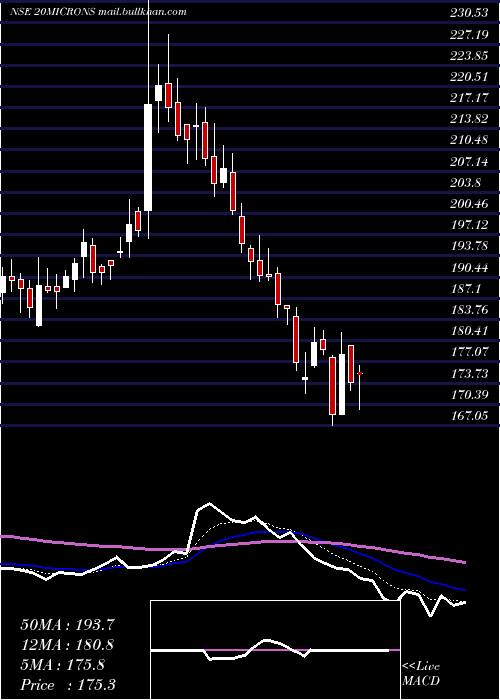  Daily chart 20Microns