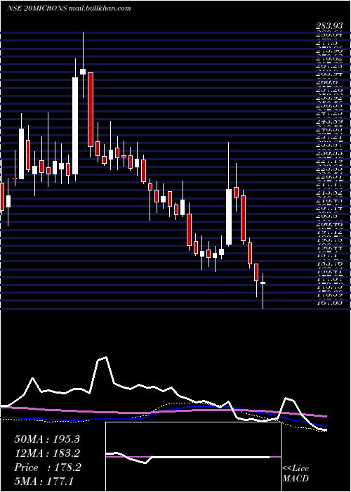  weekly chart 20Microns