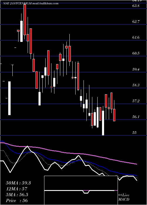  Daily chart 21stCent