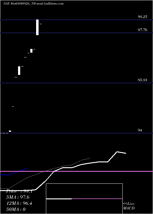  Daily chart GoiTbill