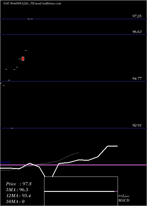 Daily chart GoiTbill