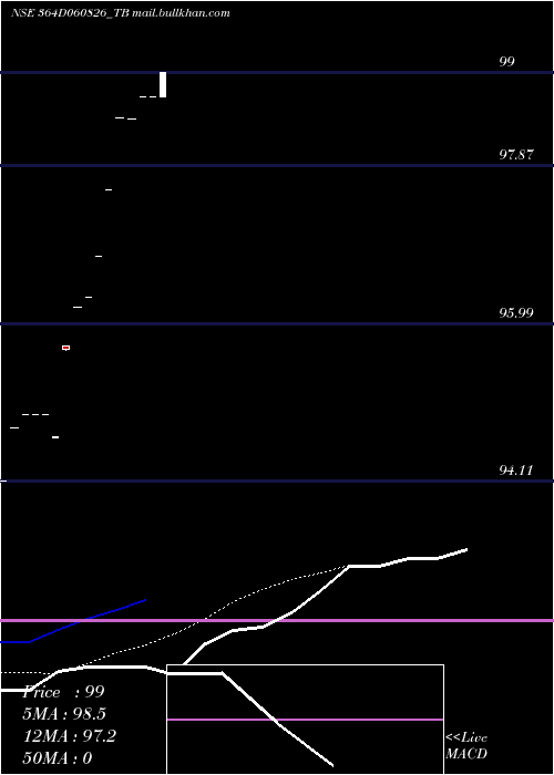  Daily chart GoiTbill
