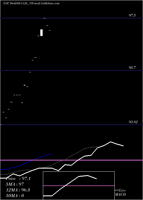  Daily chart GoiTbill