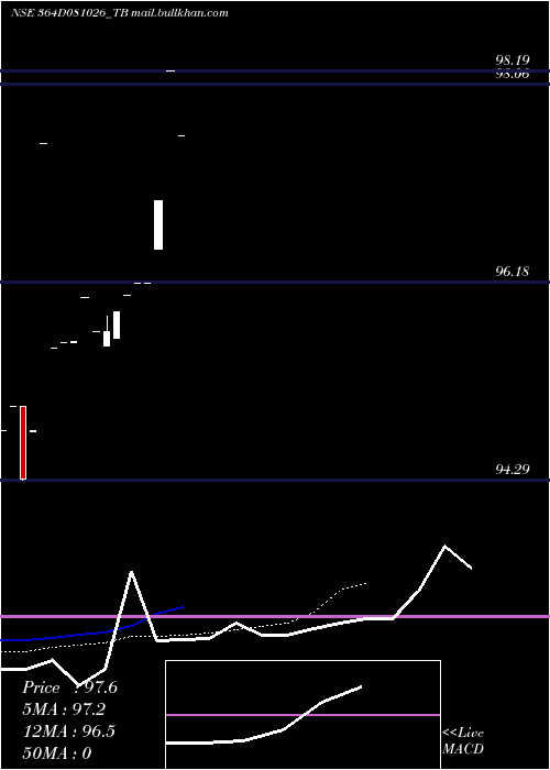  Daily chart GoiTbill