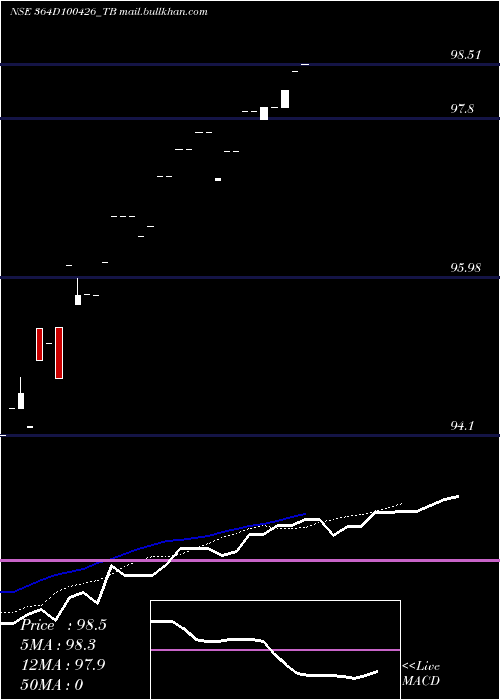  Daily chart GoiTbill