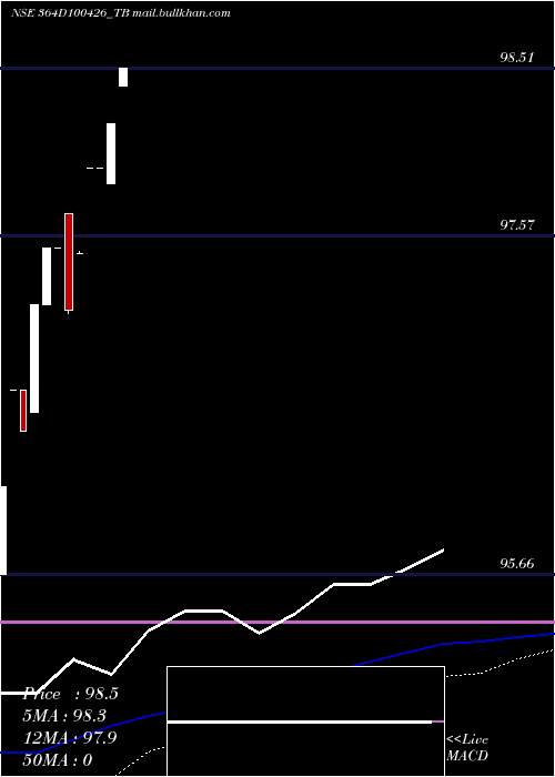  weekly chart GoiTbill