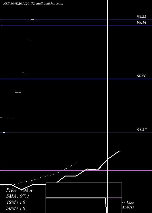  Daily chart GoiTbill