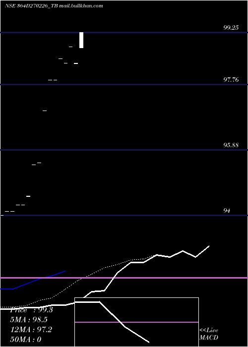  Daily chart GoiTbill