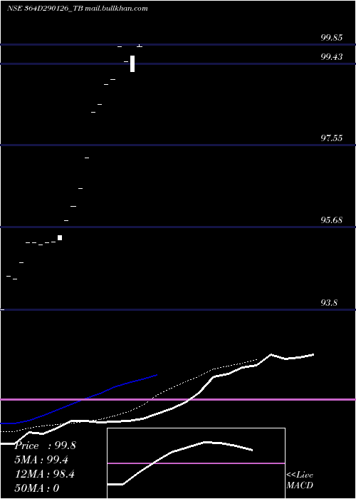  Daily chart GoiTbill