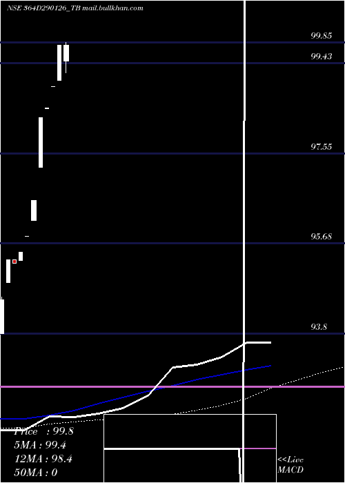  weekly chart GoiTbill