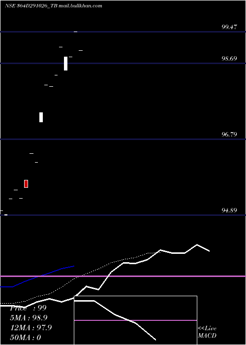 Daily chart GoiTbill