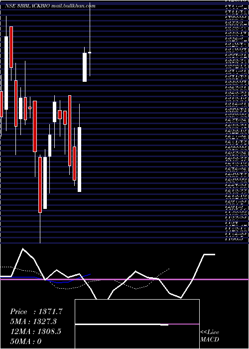  Daily chart 3bBlackbio