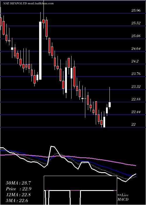  Daily chart 3iInfotech