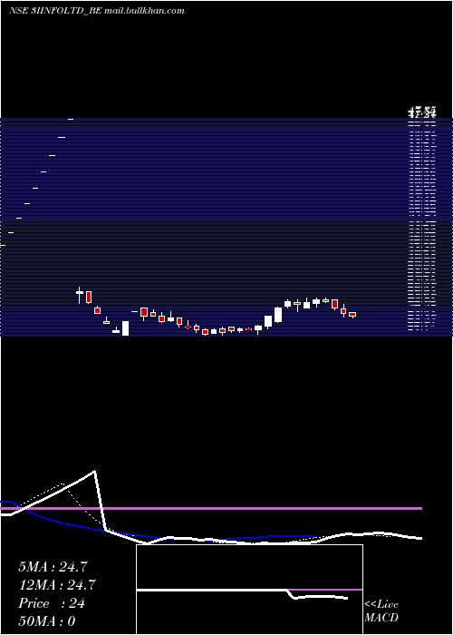  Daily chart 3iInfotech