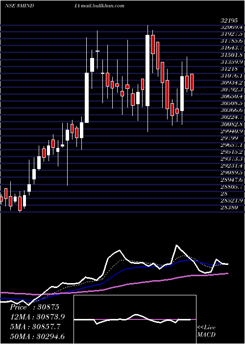  Daily chart 3mIndia