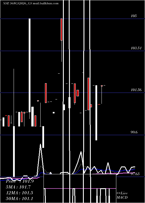  Daily chart GoiLoan